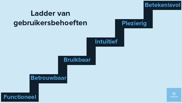 Ladder gebruikersbehoeften - Studytube